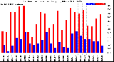 Milwaukee Weather Outdoor Temperature<br>Daily High/Low