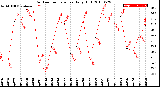 Milwaukee Weather Outdoor Temperature<br>Daily High