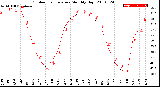 Milwaukee Weather Outdoor Temperature<br>Monthly High