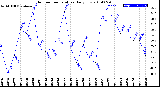 Milwaukee Weather Outdoor Temperature<br>Daily Low