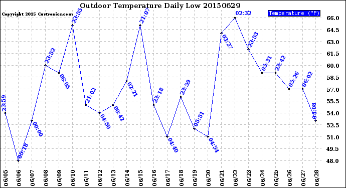 Milwaukee Weather Outdoor Temperature<br>Daily Low