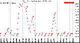 Milwaukee Weather Rain<br>By Day<br>(Inches)