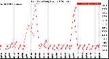 Milwaukee Weather Rain Rate<br>Daily High