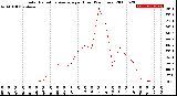 Milwaukee Weather Solar Radiation Average<br>per Hour<br>(24 Hours)