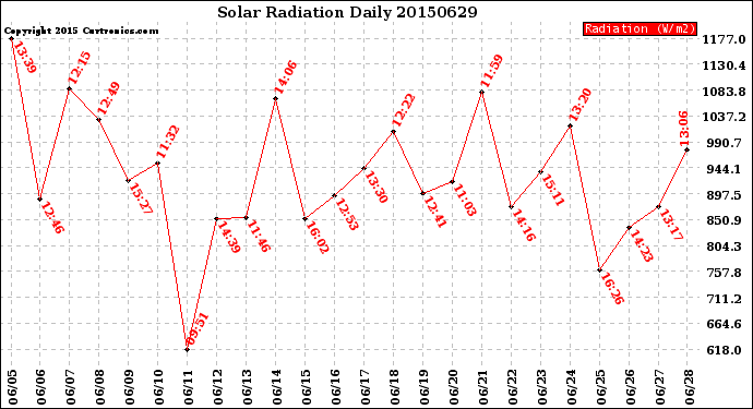 Milwaukee Weather Solar Radiation<br>Daily