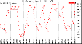 Milwaukee Weather THSW Index<br>Daily High