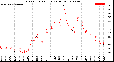 Milwaukee Weather THSW Index<br>per Hour<br>(24 Hours)