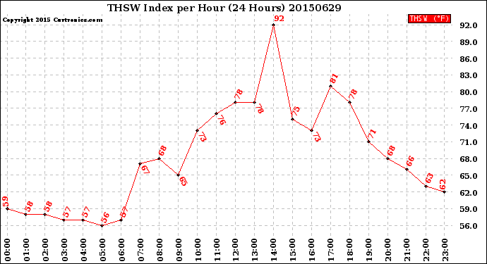 Milwaukee Weather THSW Index<br>per Hour<br>(24 Hours)
