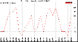 Milwaukee Weather Wind Direction<br>(By Day)