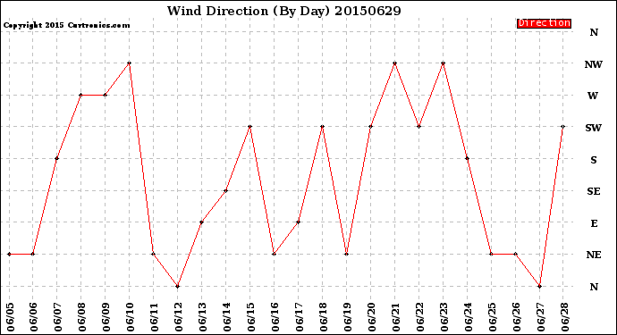 Milwaukee Weather Wind Direction<br>(By Day)