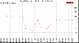 Milwaukee Weather Wind Direction<br>(24 Hours)