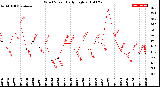 Milwaukee Weather Wind Speed<br>Daily High