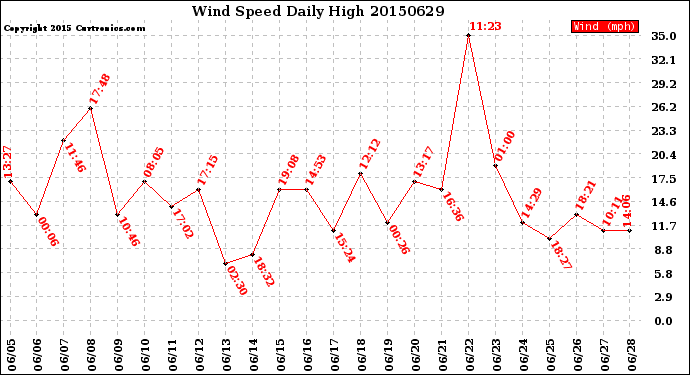 Milwaukee Weather Wind Speed<br>Daily High