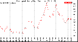 Milwaukee Weather Wind Speed<br>Hourly High<br>(24 Hours)