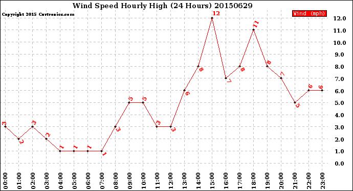 Milwaukee Weather Wind Speed<br>Hourly High<br>(24 Hours)