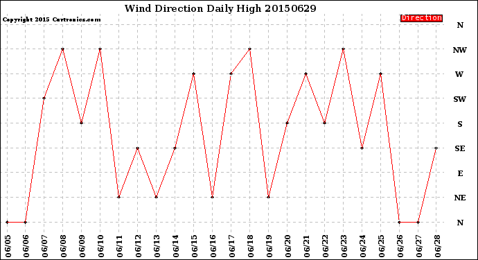 Milwaukee Weather Wind Direction<br>Daily High