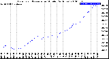 Milwaukee Weather Barometric Pressure<br>per Minute<br>(24 Hours)