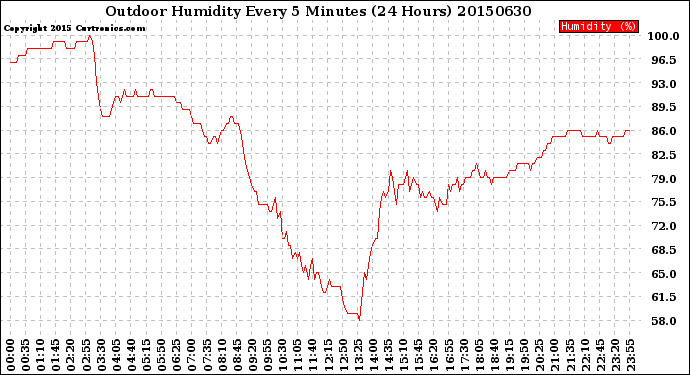 Milwaukee Weather Outdoor Humidity<br>Every 5 Minutes<br>(24 Hours)