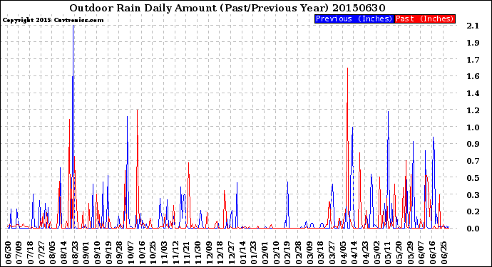 Milwaukee Weather Outdoor Rain<br>Daily Amount<br>(Past/Previous Year)