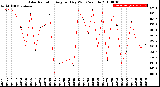 Milwaukee Weather Solar Radiation<br>Avg per Day W/m2/minute