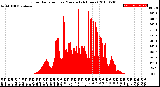 Milwaukee Weather Solar Radiation<br>per Minute<br>(24 Hours)