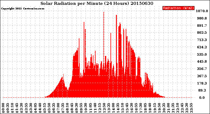 Milwaukee Weather Solar Radiation<br>per Minute<br>(24 Hours)
