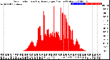 Milwaukee Weather Solar Radiation<br>& Day Average<br>per Minute<br>(Today)