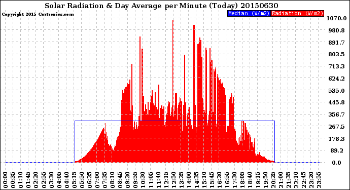 Milwaukee Weather Solar Radiation<br>& Day Average<br>per Minute<br>(Today)