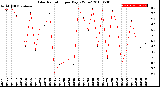 Milwaukee Weather Solar Radiation<br>per Day KW/m2