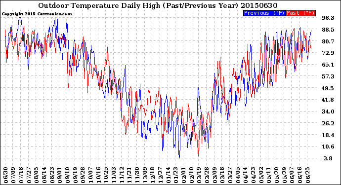 Milwaukee Weather Outdoor Temperature<br>Daily High<br>(Past/Previous Year)