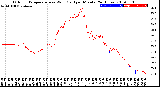 Milwaukee Weather Outdoor Temperature<br>vs Wind Chill<br>per Minute<br>(24 Hours)