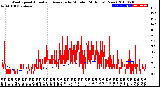 Milwaukee Weather Wind Speed<br>Actual and Average<br>by Minute<br>(24 Hours) (New)