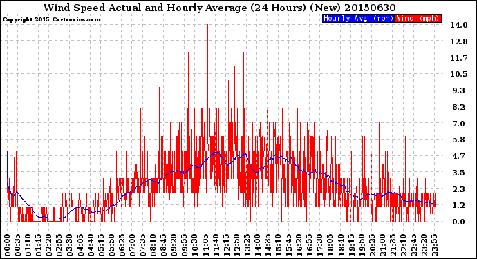 Milwaukee Weather Wind Speed<br>Actual and Hourly<br>Average<br>(24 Hours) (New)