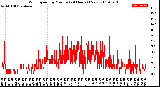 Milwaukee Weather Wind Speed<br>by Minute<br>(24 Hours) (New)