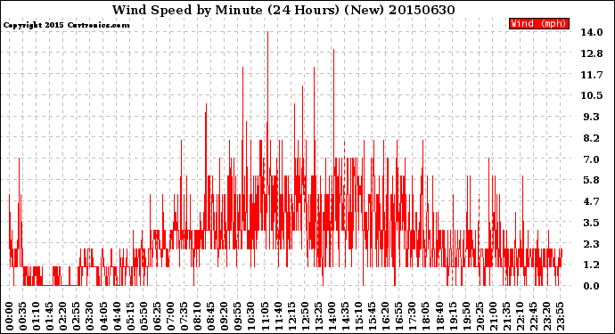 Milwaukee Weather Wind Speed<br>by Minute<br>(24 Hours) (New)