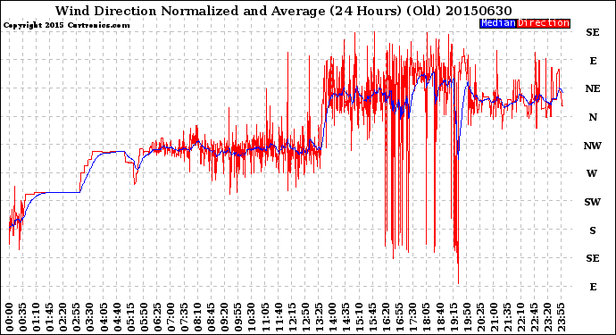 Milwaukee Weather Wind Direction<br>Normalized and Average<br>(24 Hours) (Old)