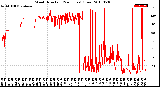 Milwaukee Weather Wind Direction<br>(24 Hours) (Raw)