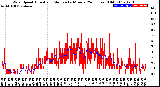 Milwaukee Weather Wind Speed<br>Actual and Median<br>by Minute<br>(24 Hours) (Old)