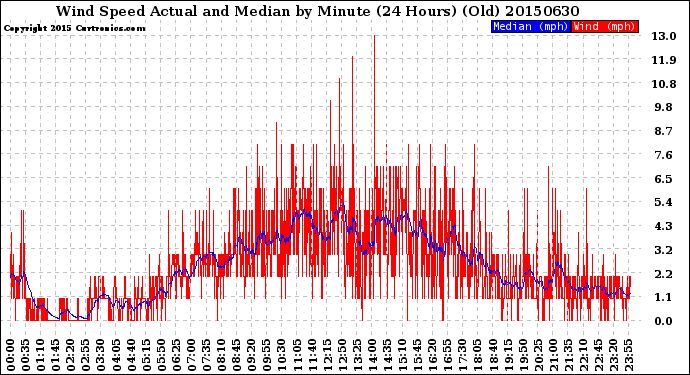 Milwaukee Weather Wind Speed<br>Actual and Median<br>by Minute<br>(24 Hours) (Old)