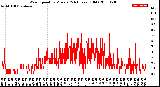 Milwaukee Weather Wind Speed<br>by Minute<br>(24 Hours) (Old)