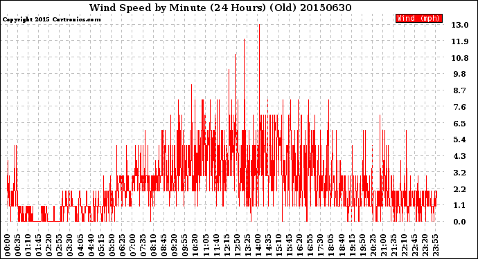 Milwaukee Weather Wind Speed<br>by Minute<br>(24 Hours) (Old)