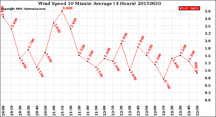 Milwaukee Weather Wind Speed<br>10 Minute Average<br>(4 Hours)