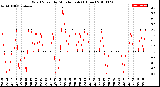 Milwaukee Weather Wind Speed<br>by Minute mph<br>(1 Hour)