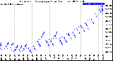 Milwaukee Weather Barometric Pressure<br>per Hour<br>(24 Hours)