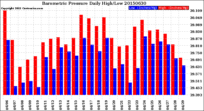 Milwaukee Weather Barometric Pressure<br>Daily High/Low