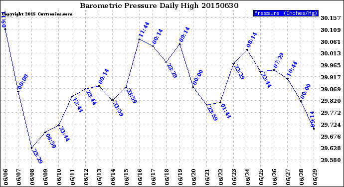 Milwaukee Weather Barometric Pressure<br>Daily High