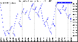 Milwaukee Weather Barometric Pressure<br>Daily Low