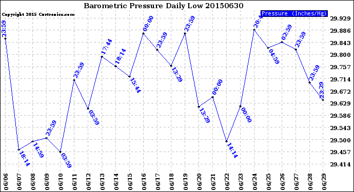 Milwaukee Weather Barometric Pressure<br>Daily Low