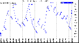 Milwaukee Weather Wind Chill<br>Daily Low