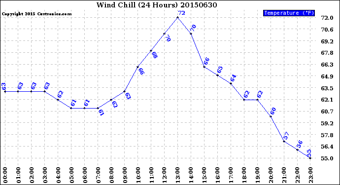 Milwaukee Weather Wind Chill<br>(24 Hours)